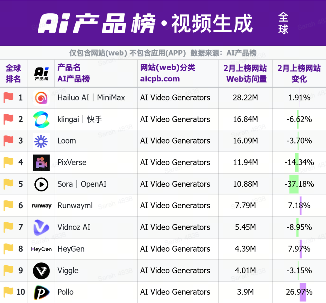 中国 AI 新突破：海螺 AI 登顶全球视频生成榜首